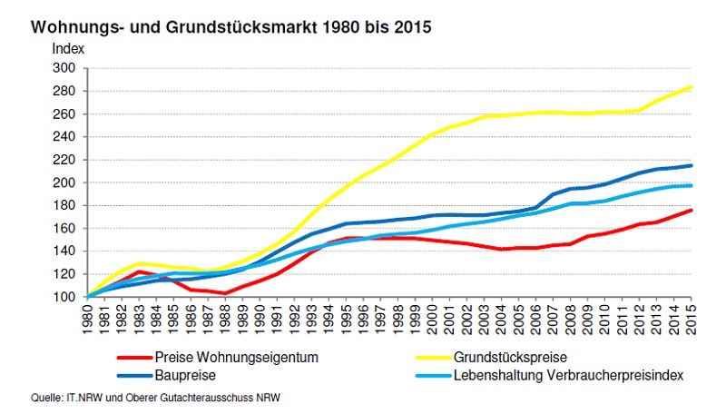 Wohnungs- und Grundstücksmarkt 1980 - 2015